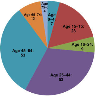 age groups